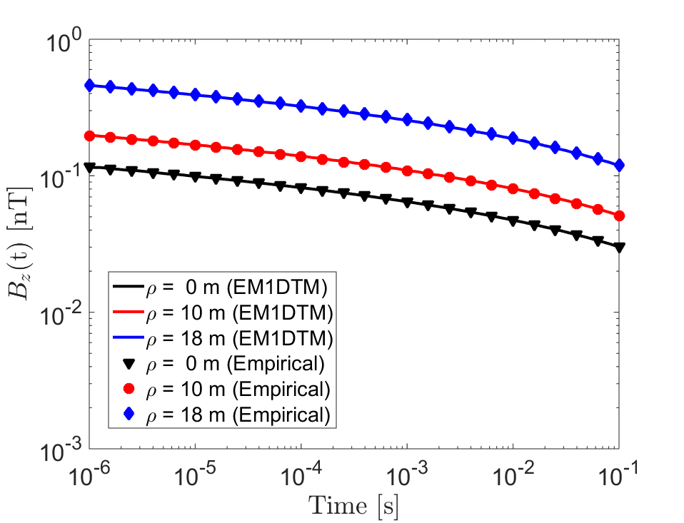 Vertical VRM response for a large circular loop of radius a=20 m on the Earth’s surface, at radial distance \rho from the loop’s center, using properties \Delta \chi=0.01, \tau_1 = 10^{-8} s and \tau_2=10 s. This plot compares expressions (%s) and (%s) to values obtained using the EM1DTM code. (a) B_z (t). (b) -\partial B_z/\partial t.