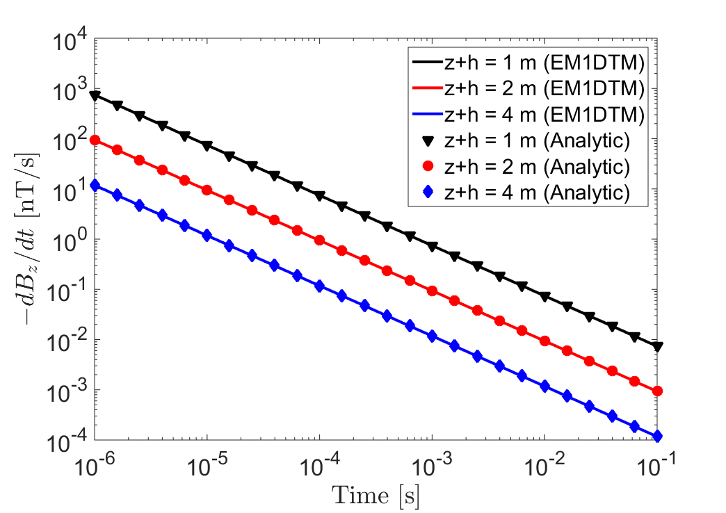 Vertical VRM response along the transmitter’s vertical axis of symmetry, using a radius of a = 0.2 m. Responses were predicted for several values z+h, using properties \Delta \chi = 0.01, \tau_1 =10^{-8} s and \tau_2 =10 s. Plots compare Eqs. (%s) and (%s) to values obtained using the EM1DTM code. (a) B_z (t). (b) -\partial B_z/\partial t.