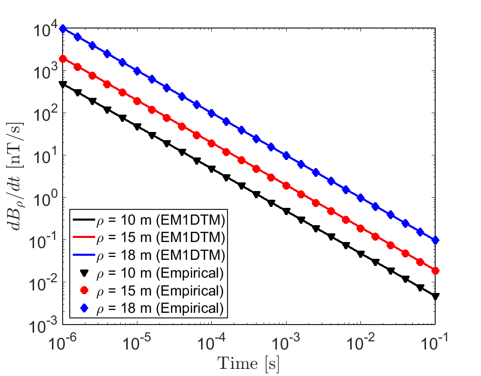 Comparison between EM1DTM and empirical functions (%s) and (%s) for the radial VRM response with a loop of radius a=20 m. The response was predicted for z+h =20 m using physical properties \Delta \chi = 0.01, \tau_1 =10^{-8} s and \tau_2 =10 s. (a) -B_\rho (t). (b) dB_\rho /dt.