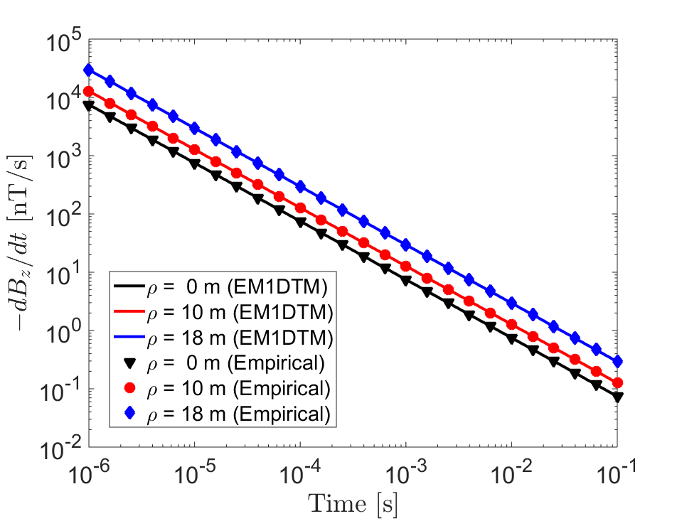 Vertical VRM response for a large circular loop of radius a=20 m on the Earth’s surface, at radial distance \rho from the loop’s center, using properties \Delta \chi=0.01, \tau_1 = 10^{-8} s and \tau_2=10 s. This plot compares expressions (%s) and (%s) to values obtained using the EM1DTM code. (a) B_z (t). (b) -\partial B_z/\partial t.