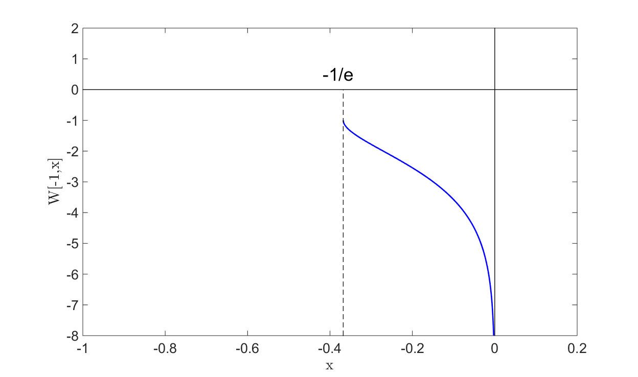 Lower branch of the Lambert W function W[-1,x] for values -1/e \leq x \leq 0.