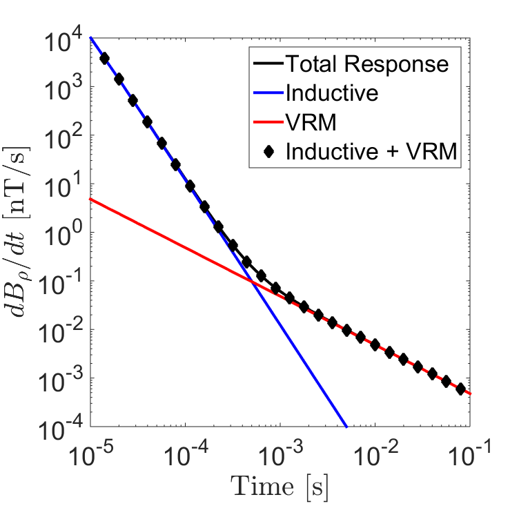 Additivity of the inductive and VRM responses for a loop of radius a=20 m at location (\rho,z) = (10 m, 1 m). The half-space was given physical properties: \sigma = 0.01 S/m, \chi_{\infty} = 0, \Delta \chi = 0.001, \tau_1 = 10^{-8} s and \tau_2 = 10 s. (a) B_z (t). (b) -B_\rho (t). (c) -\partial B_z/\partial t. (d) \partial B_\rho /\partial t.