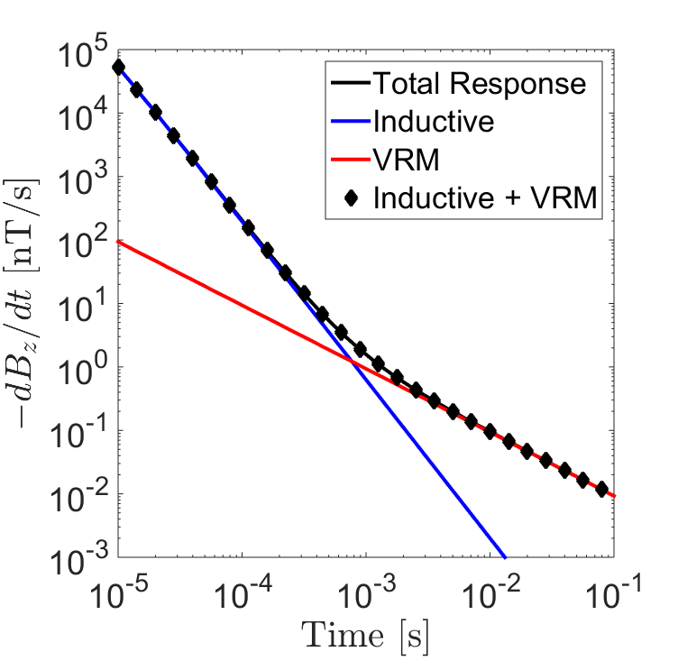 Additivity of the inductive and VRM responses for a loop of radius a=20 m at location (\rho,z) = (10 m, 1 m). The half-space was given physical properties: \sigma = 0.01 S/m, \chi_{\infty} = 0, \Delta \chi = 0.001, \tau_1 = 10^{-8} s and \tau_2 = 10 s. (a) B_z (t). (b) -B_\rho (t). (c) -\partial B_z/\partial t. (d) \partial B_\rho /\partial t.