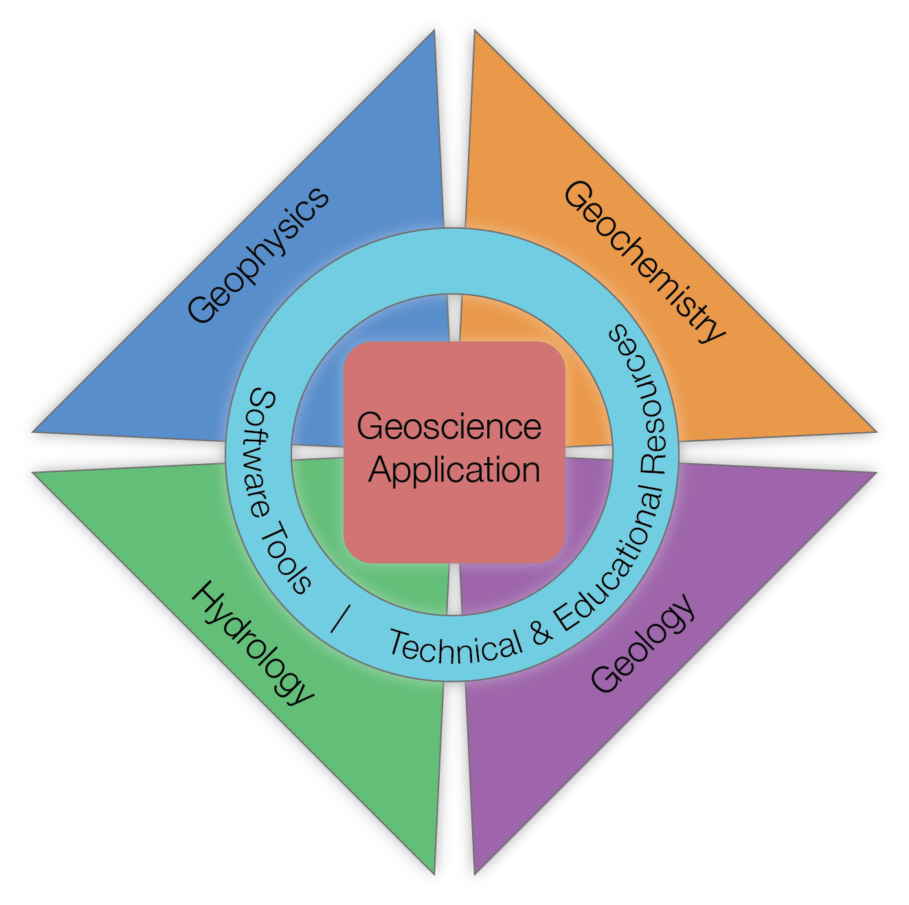 Interdisciplinary problems