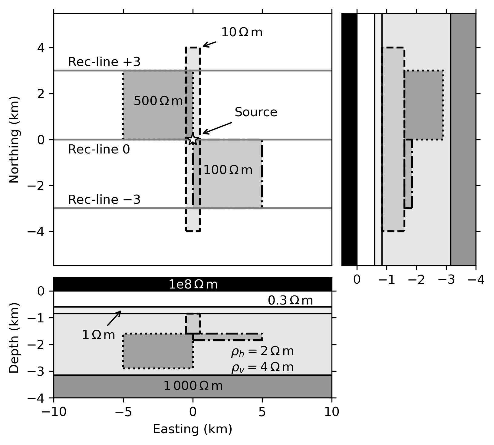Sketch of the block model, consisting of the layered background model with three resistive blocks, embedded in the thick background layer which has VTI with \lambda=\sqrt{\rho_\textrm{v}/\rho_\textrm{h}}=\sqrt{2}.