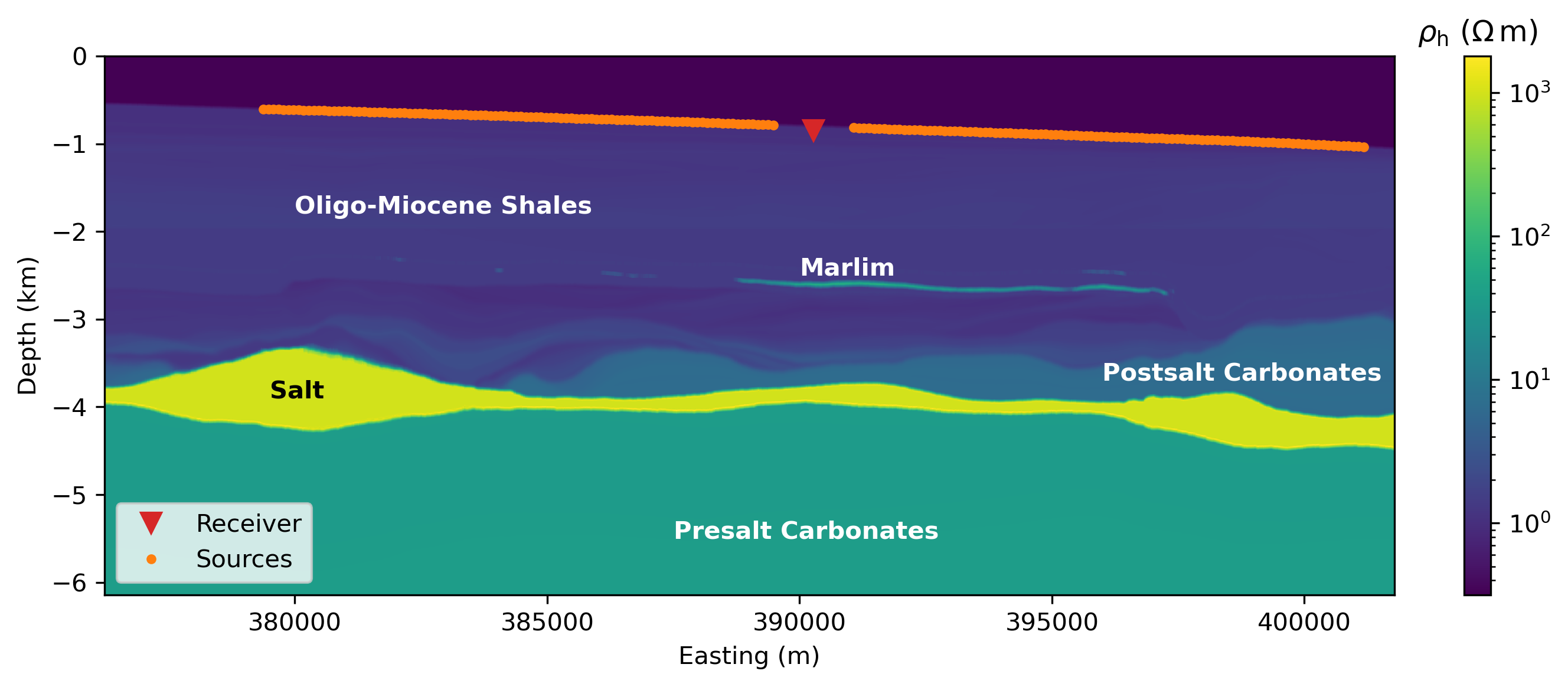 MR3D horizontal resistivity model, x-z-slice through the receiver y-position and with major formations annotated. Air (not shown in the model), seawater, and the salt layer are electrically isotropic, everything else has VTI with \lambda=\sqrt{2}. The receiver is located on the seafloor, and the sources fly 50 m above the seafloor.