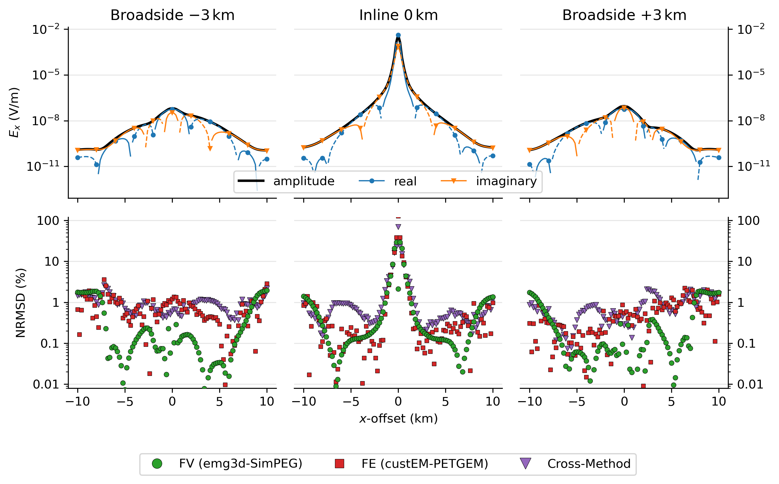 Results of the block model comparison: The responses of emg3d, as an example, are shown in the top row, and the normalised differences (%) between the amplitudes of the different codes are shown in the bottom row.