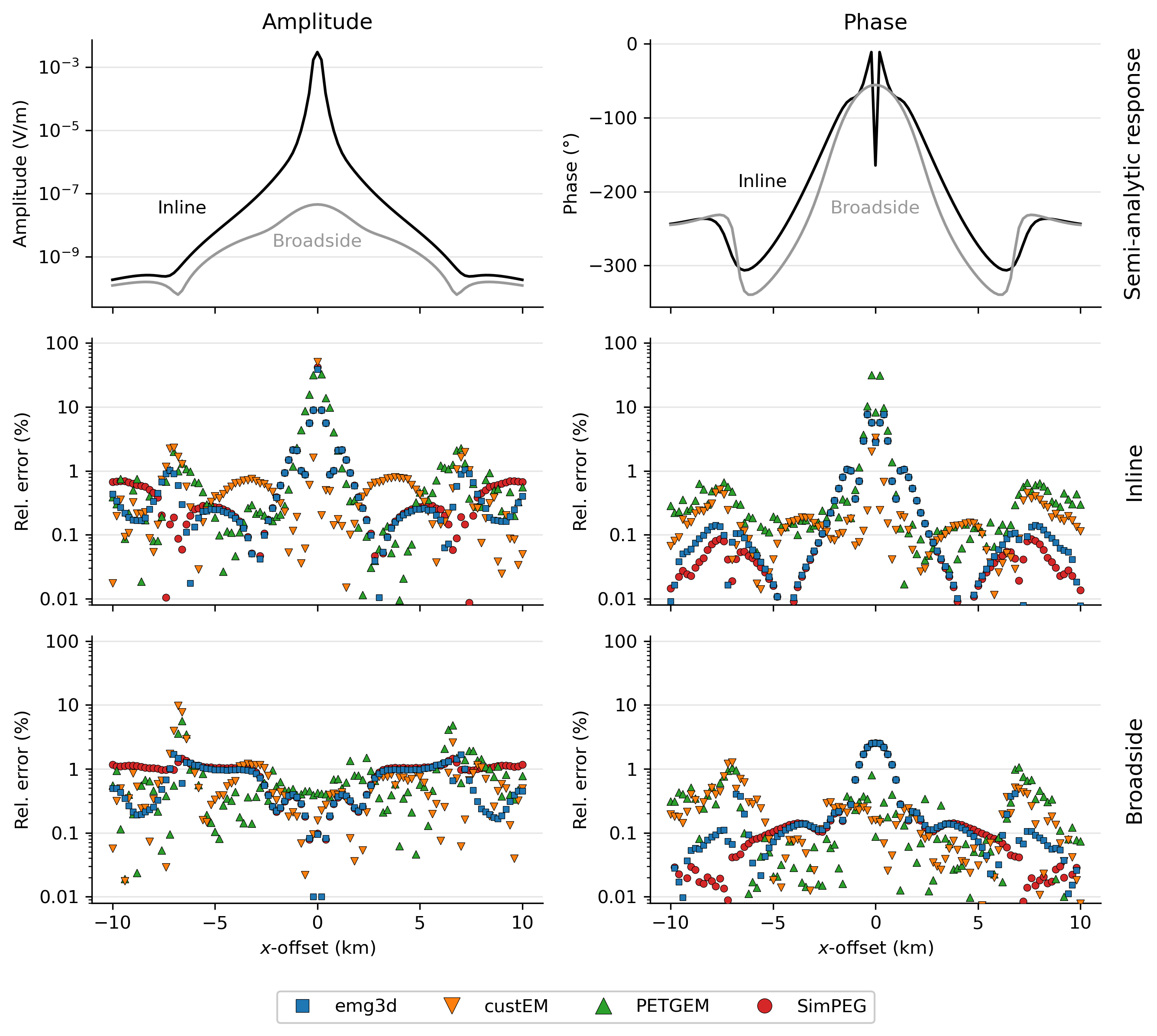 Results of the layered model: The semi-analytical inline and broadside responses are shown in the top row. The relative percentage error of the four 3D modellers are shown in the second and the third row for the inline and broadside responses, respectively.