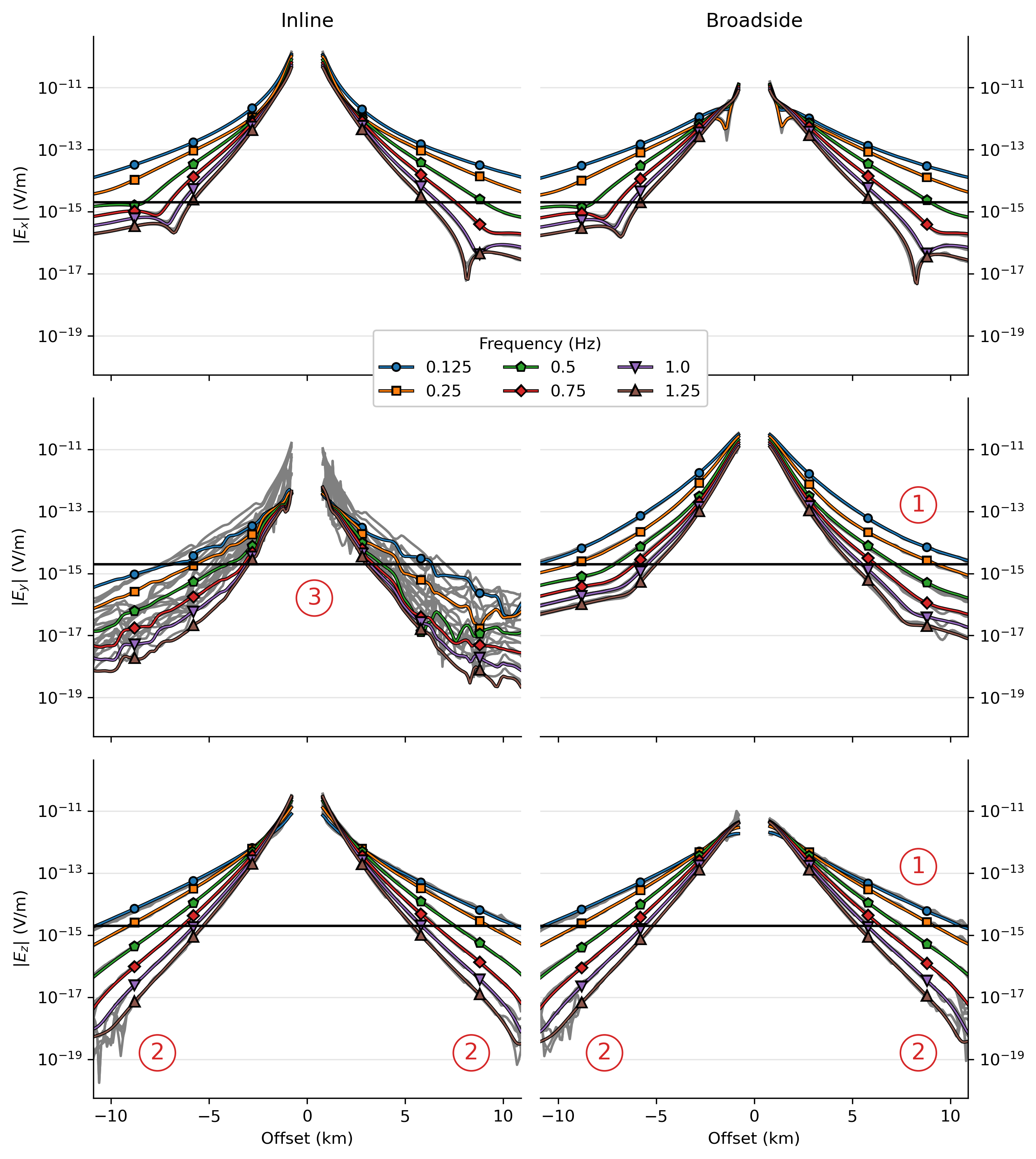 MR3D comparison between our codes (grey lines) and the published data (coloured lines). The grey lines under the coloured lines are not visible in most areas, meaning that they are very similar. However, there are three notable zones, (1) to (3), which are explained further in the text.
