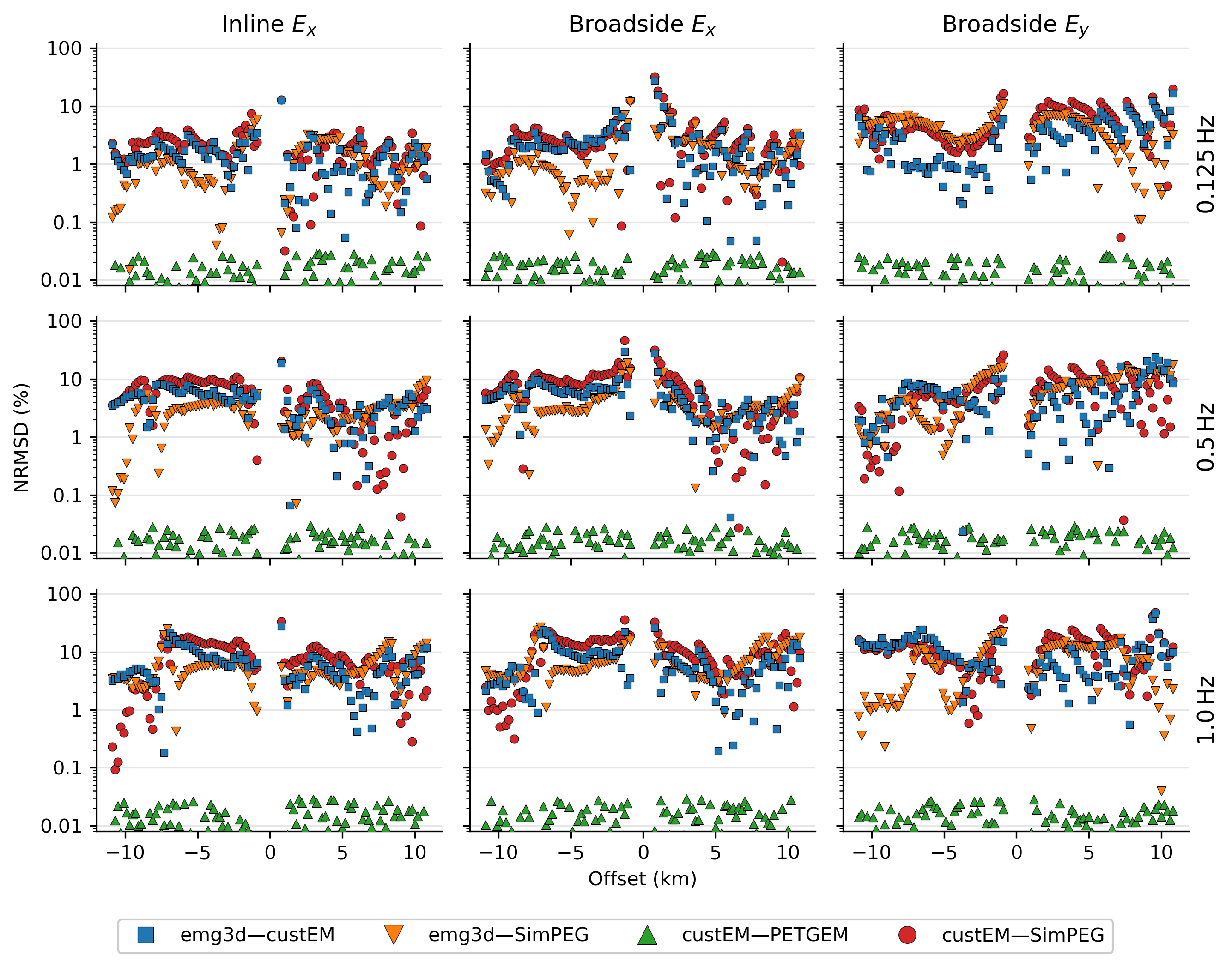 Normalised differences, just as in Figure %s, but comparing some of the four codes with each other. custEM and PETGEM produce very similar results, which is due to the fact that they use the same mesh. This also shows that the biggest impact in 3D forward modelling comes from the discretization.