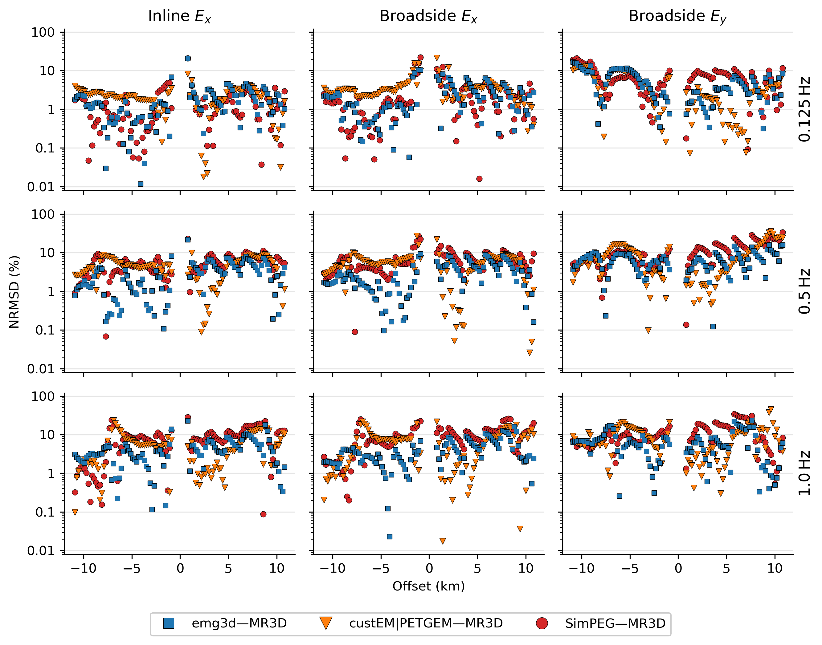 Normalised differences for all four codes in comparison with the published data, for the inline E_x field and the broadside E_x and E_y fields in the left, middle, and right column, respectively. Shown are the three frequencies 0.125 Hz, 0.5 Hz, and 1.0 Hz in the top, middle, and bottom row, respectively. The results of the two FE codes are almost identical, see Figure %s, and are therefore combined here.