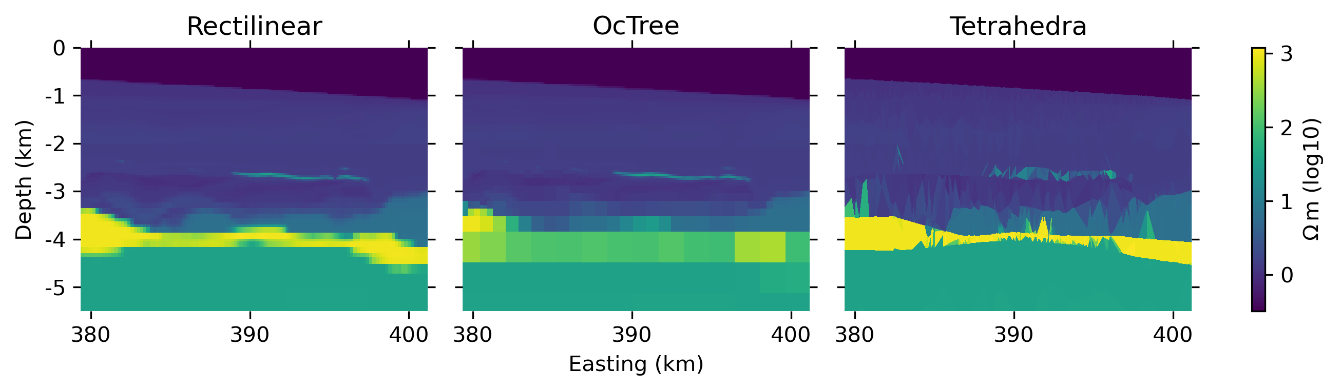 The resistivity model as obtained from the three different discretizations using rectilinear, octree, and tetrahedral meshes (3\times vertical exaggeration).