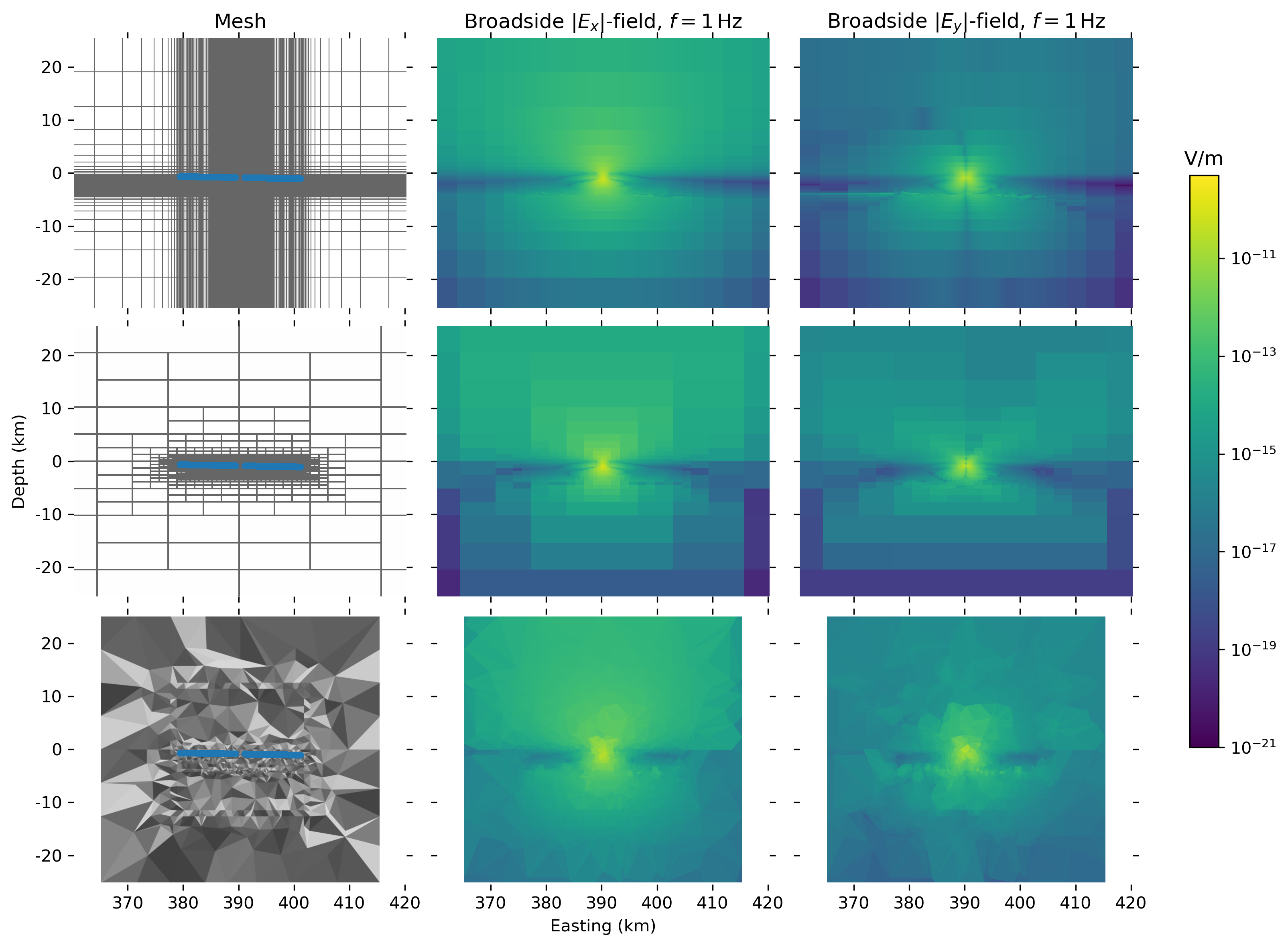 Meshes and broadside E_x and E_y fields in the left, middle, and right column, respectively, for the rectilinear, octree, and tetrahedral meshes in the top, middle, and bottom row, respectively. The shown dimensions display the entire computational domain for the tetrahedra mesh, whereas the entire rectilinear and octree meshes are bigger.