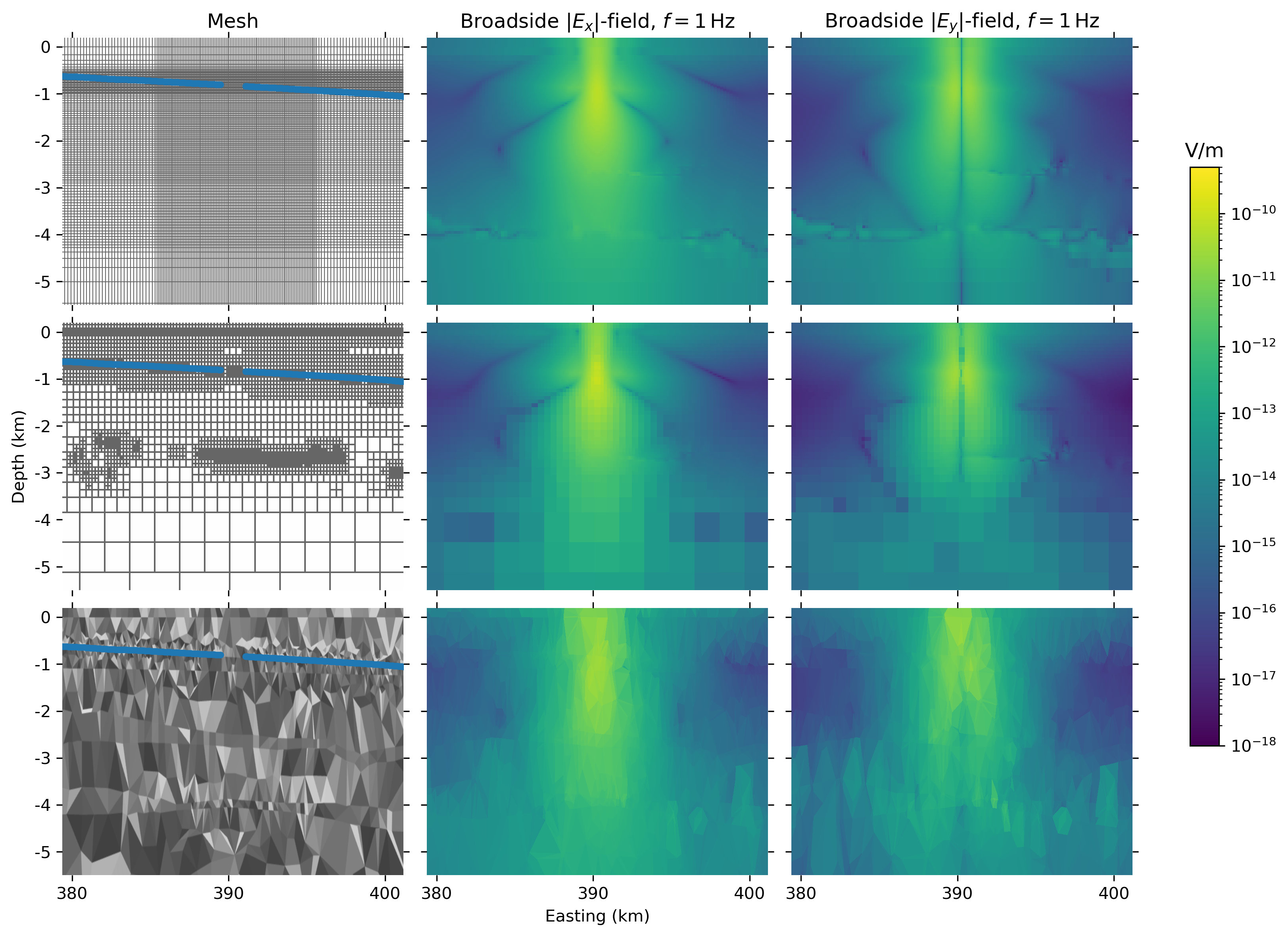 Meshes and broadside E_x and E_y fields of the survey domain in the left, middle, and right column, respectively, for the rectilinear, octree, and tetrahedral meshes in the top, middle, and bottom row, respectively (3\times vertical exaggeration).