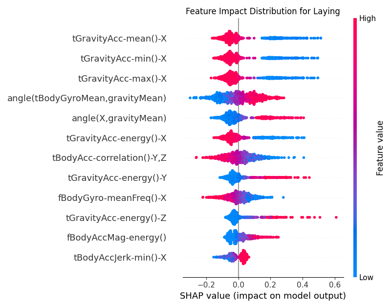 Global SHAP values for the CNN model for the Laying class.
