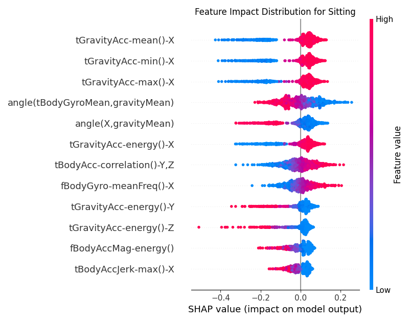 Global SHAP values for the CNN model for the Sitting class.