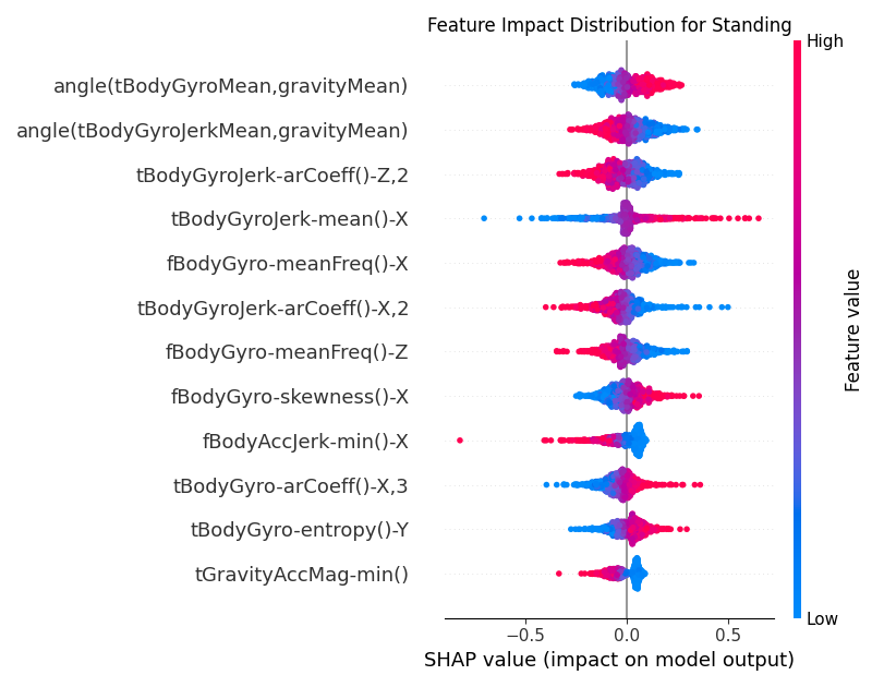 Global SHAP values for the CNN model for the Standing class.