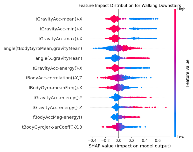 Global SHAP values for the CNN model for the Walking Downstairs class.