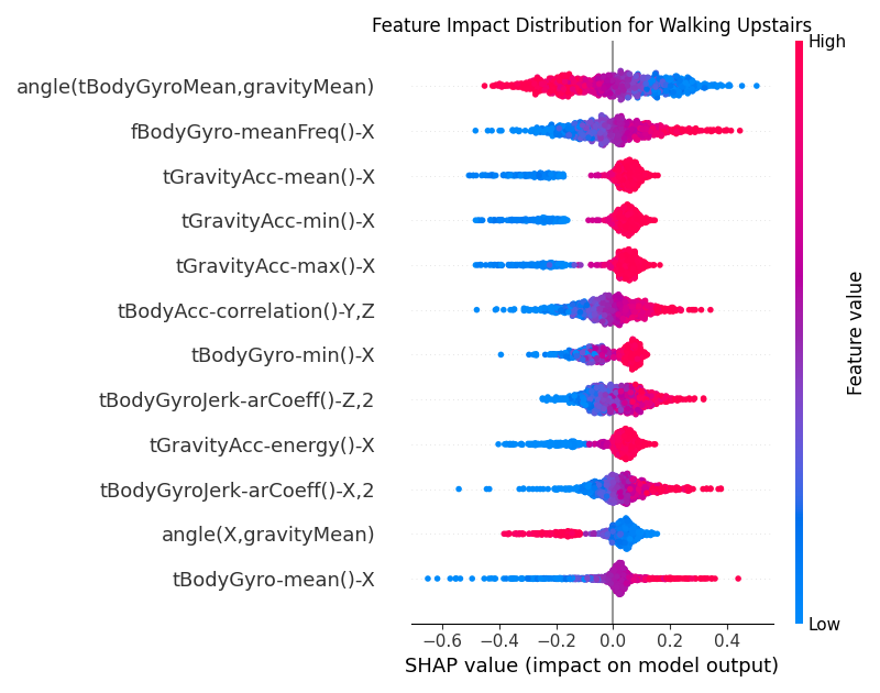 Global SHAP values for the CNN model for the Walking Upstairs class.