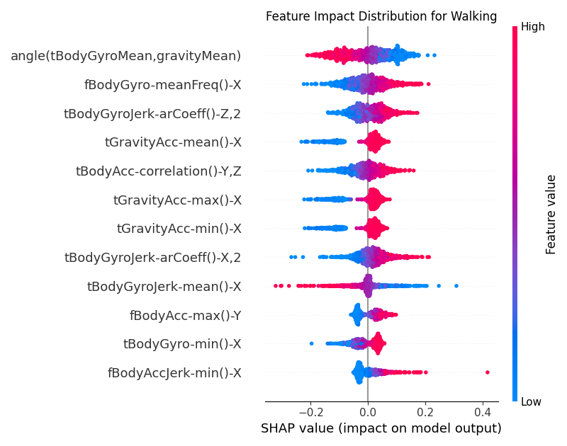 Global SHAP values for the CNN model for the Walking class.