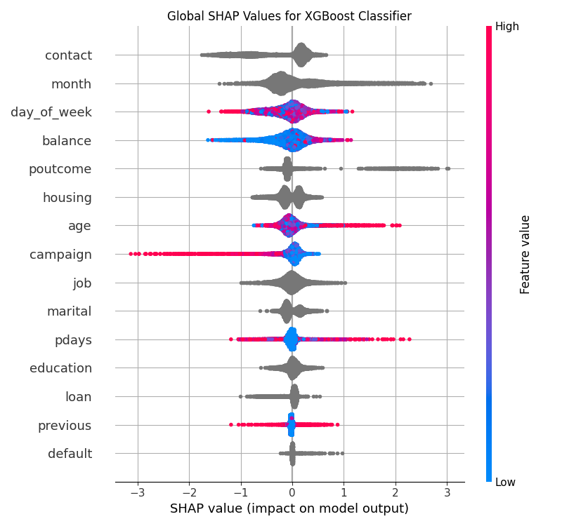 Global SHAP values for the XGBoost model on the Bank Marketing dataset.