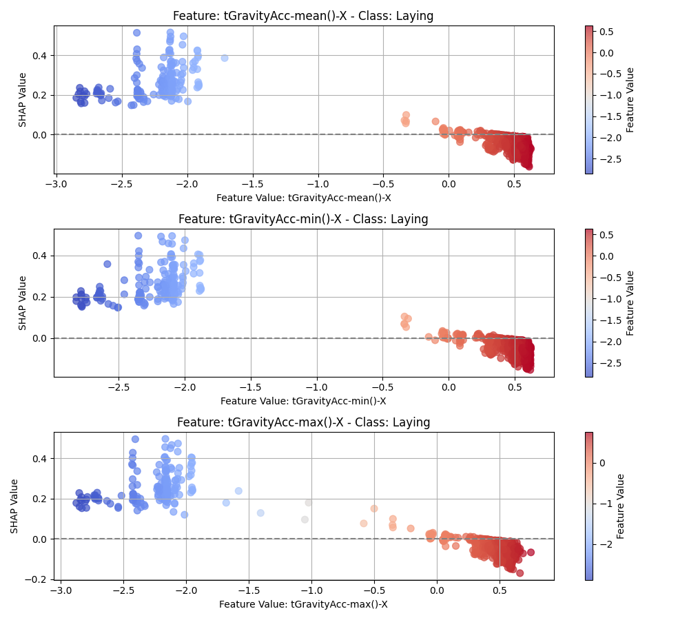 SHAP dependency plot for the CNN model for the Laying class.