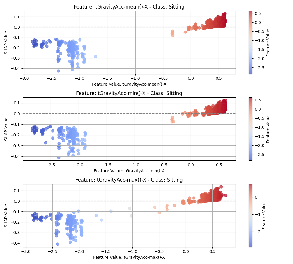 SHAP dependency plot for the CNN model for the Sitting class.
