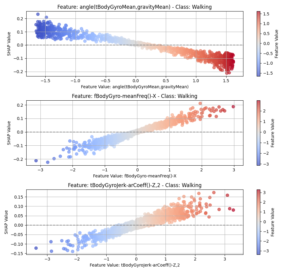 SHAP dependency plot for the CNN model for the Walking class.