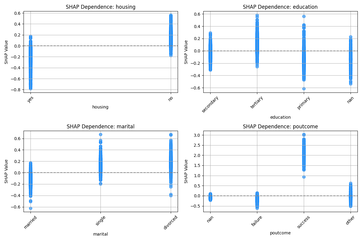 SHAP dependency plot for some of the other categorical features.