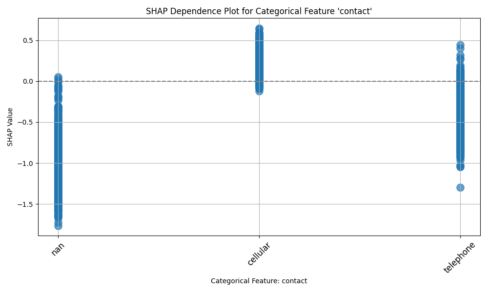 SHAP dependency plot for the categorical feature contact on the Bank Marketing dataset.