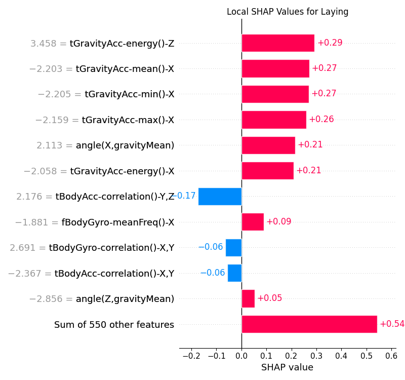 Local SHAP values for the CNN model for the Laying class.