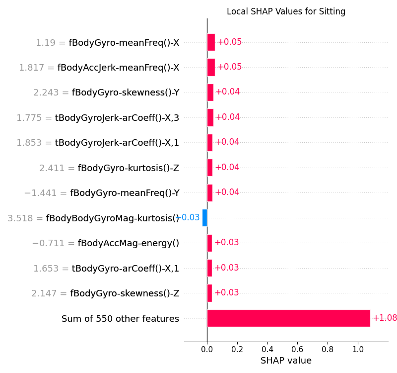 Local SHAP values for the CNN model for the Sitting class.