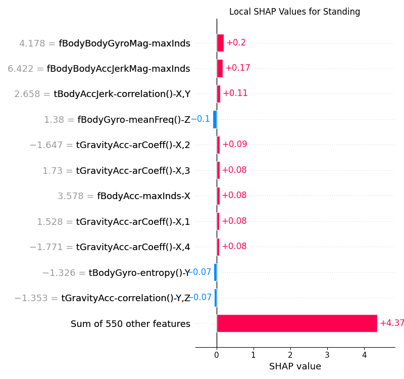 Local SHAP values for the CNN model for the Standing class.