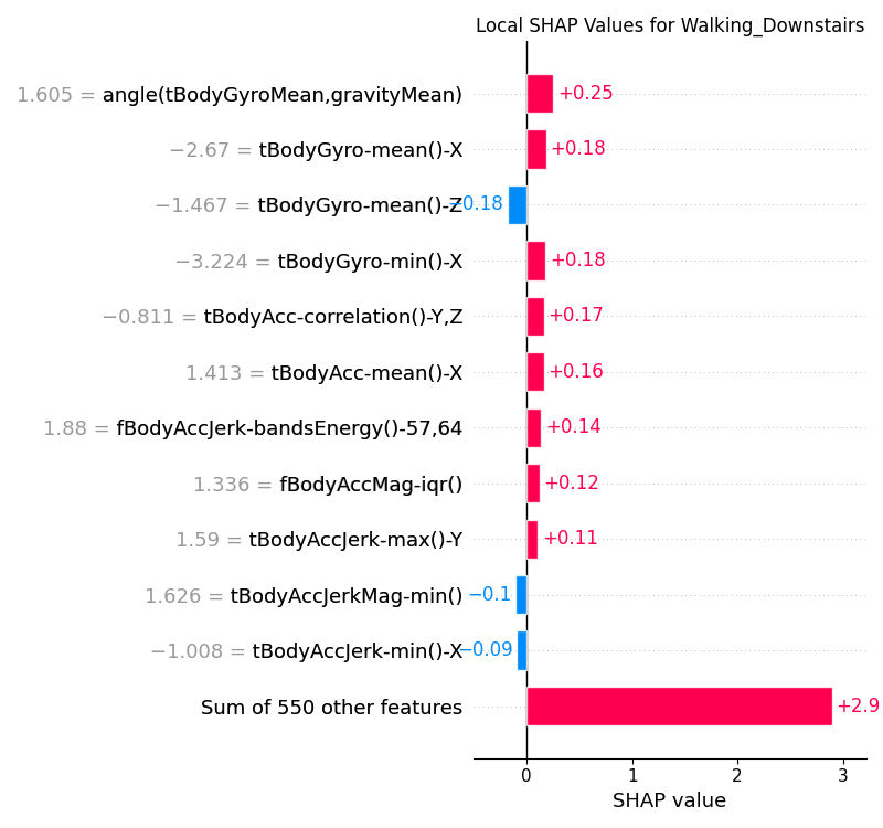 Local SHAP values for the CNN model for the Walking Downstairs class.
