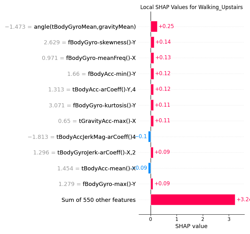 Local SHAP values for the CNN model for the Walking Upstairs class.