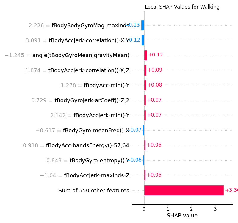Local SHAP values for the CNN model for the Walking class.