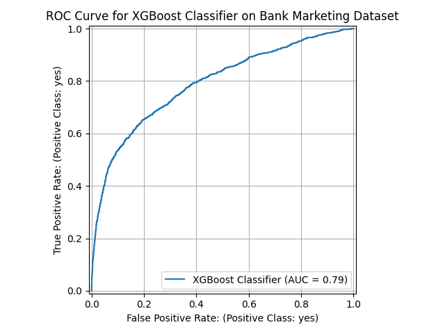 Performance of the XGBoost model on the test set.