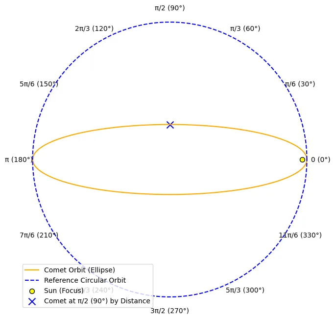Comet's position at \pi/2 radians