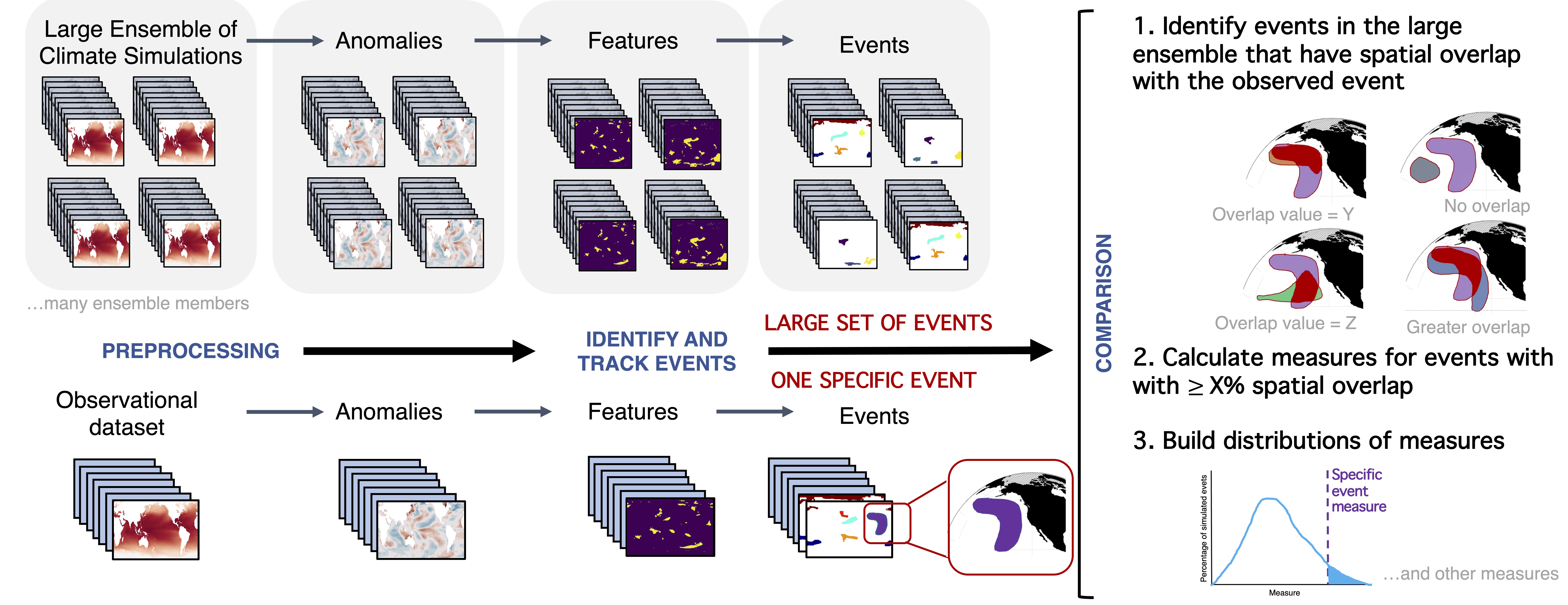 Ocetrac workflow for comparing observed and simulated MHWs.