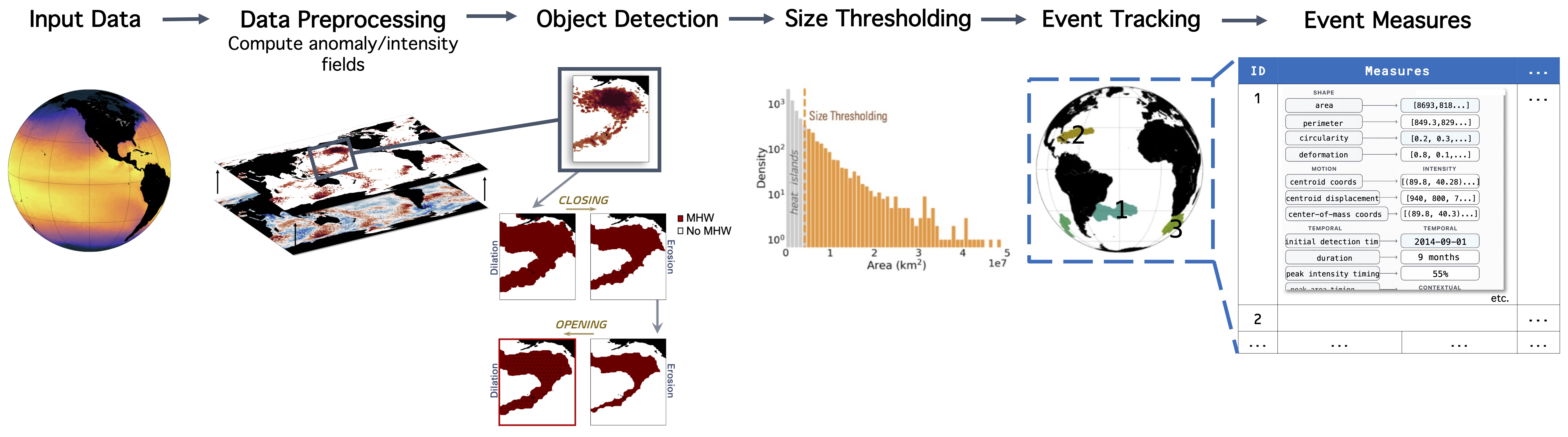 Ocetrac workflow diagram