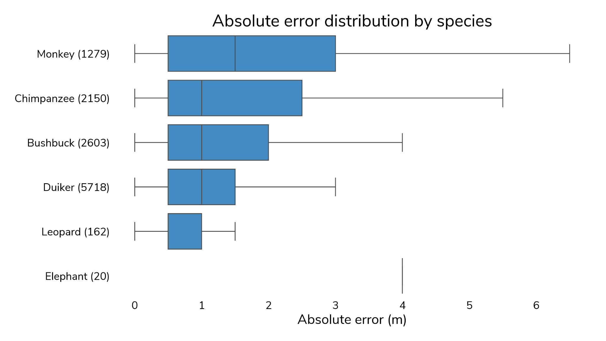 Distribution of test set absolute error by species.