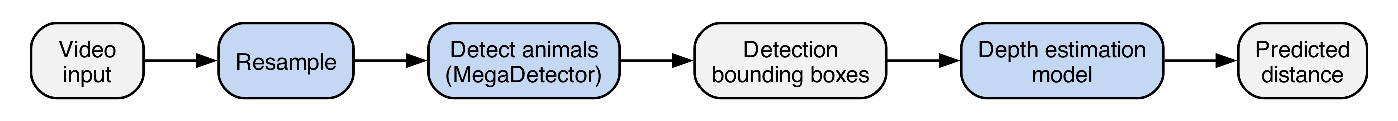 Flow diagram of the video depth estimation pipeline. Gray nodes indicate data and blue nodes indicate a processing step.