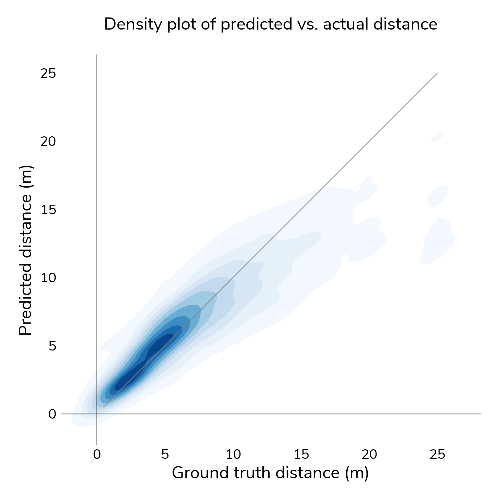 Density plot of predicted vs. actual distance for the depth estimation model