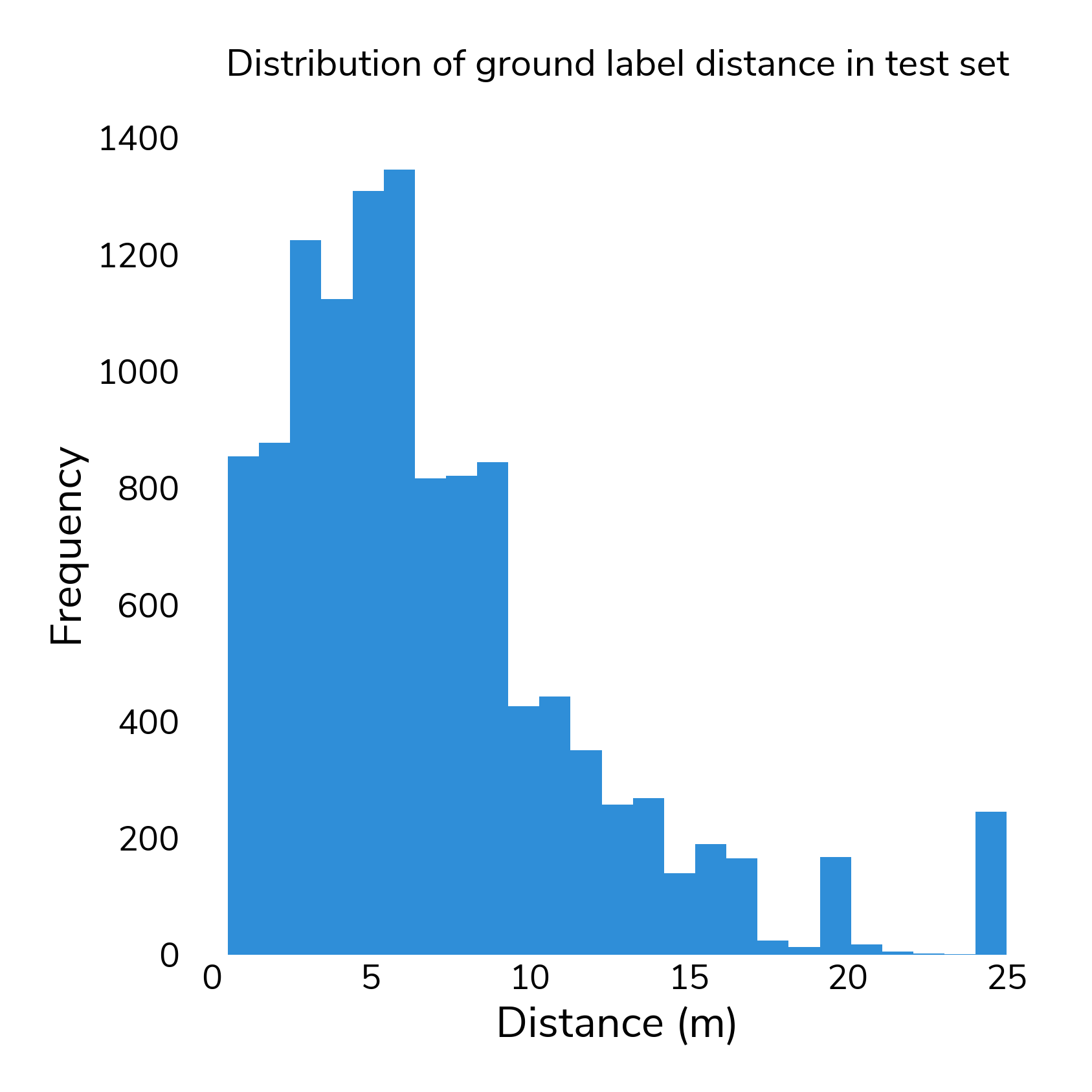 Distribution of distances in the depth estimation test set