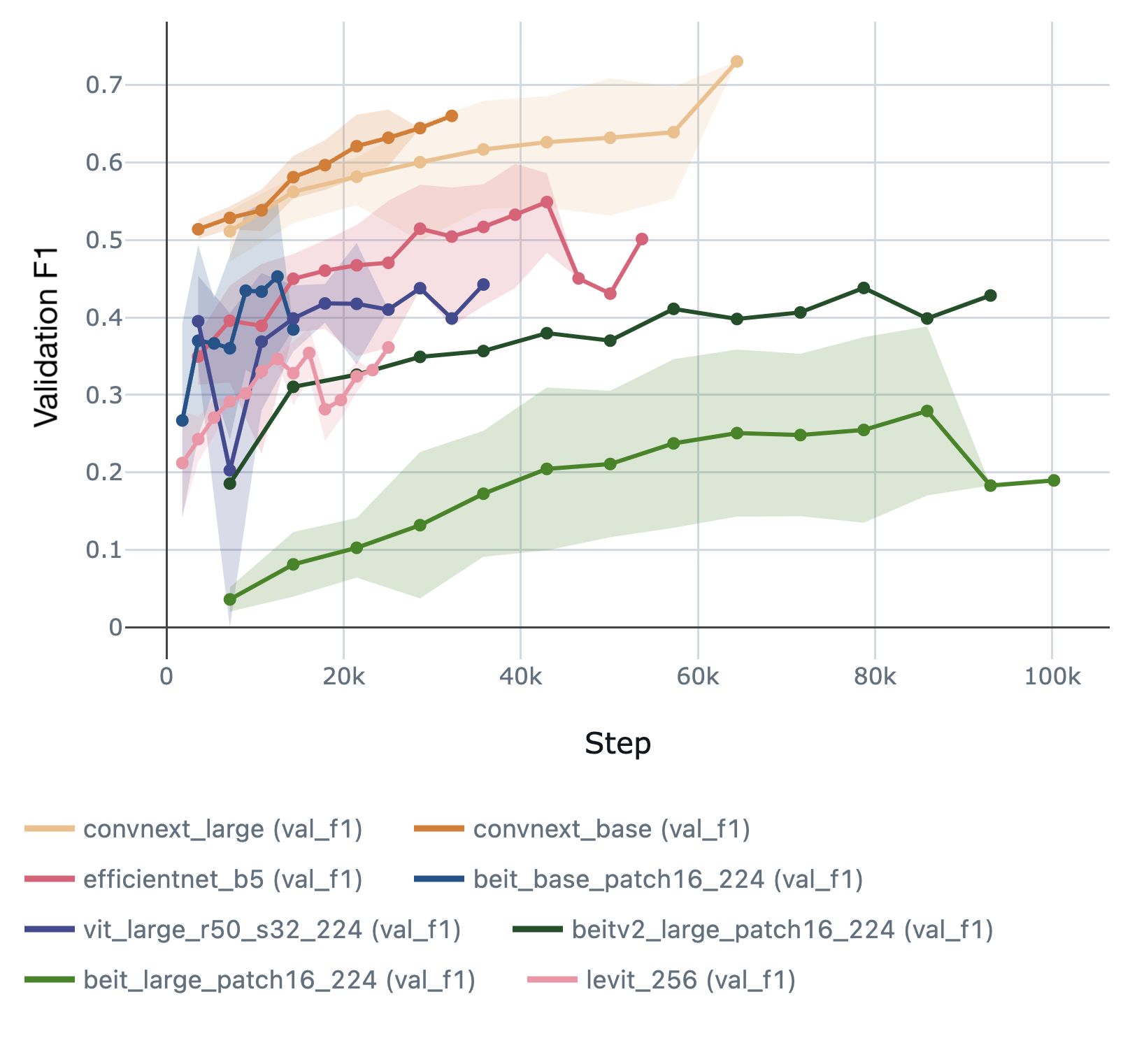 Validation F1 training run curves for candidate model architectures. The filled band shows the min and max range across runs, and the line shows the average across runs.