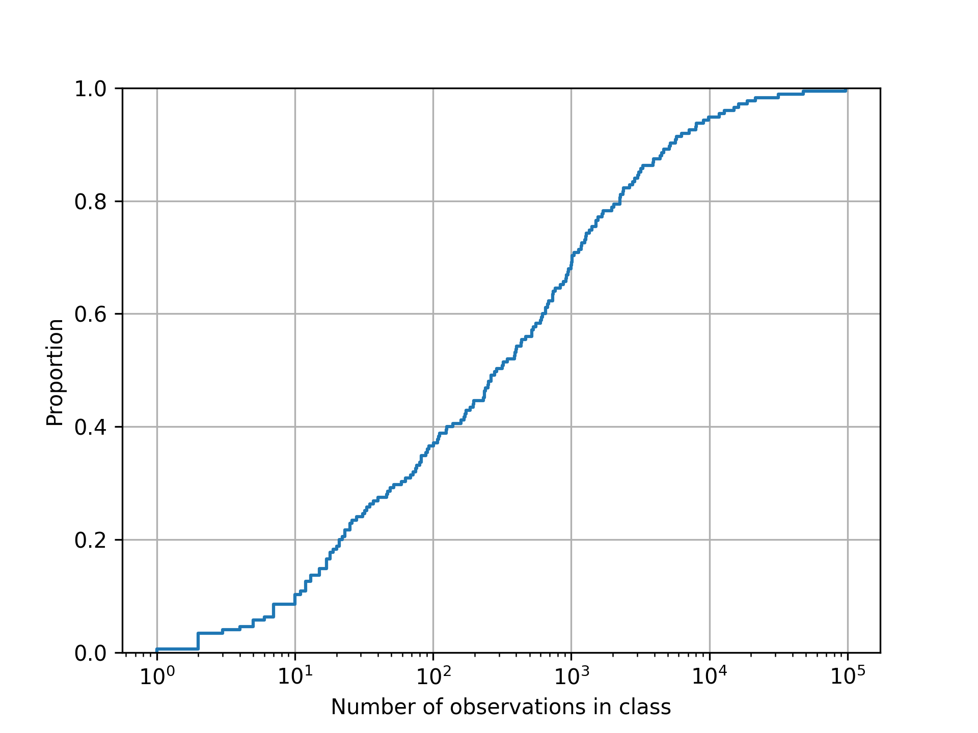 ECDF of showing the distribution of class sizes. The curve shows the proportion of the label classes with up to the number of observations in the holdout set given by the x-axis value. Note that the x-axis is shown in log-scale.
