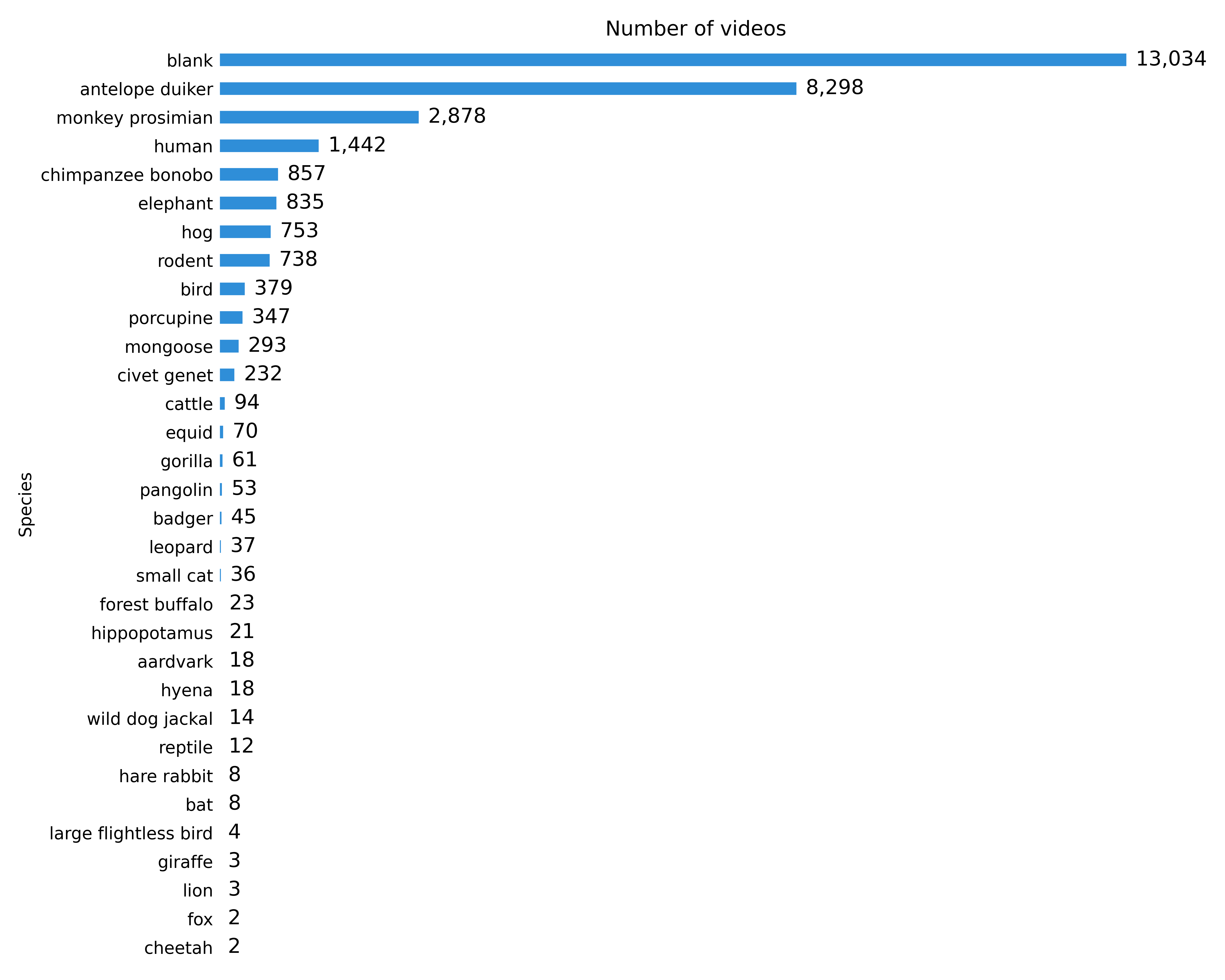 Distribution of label classes in video model holdout set.