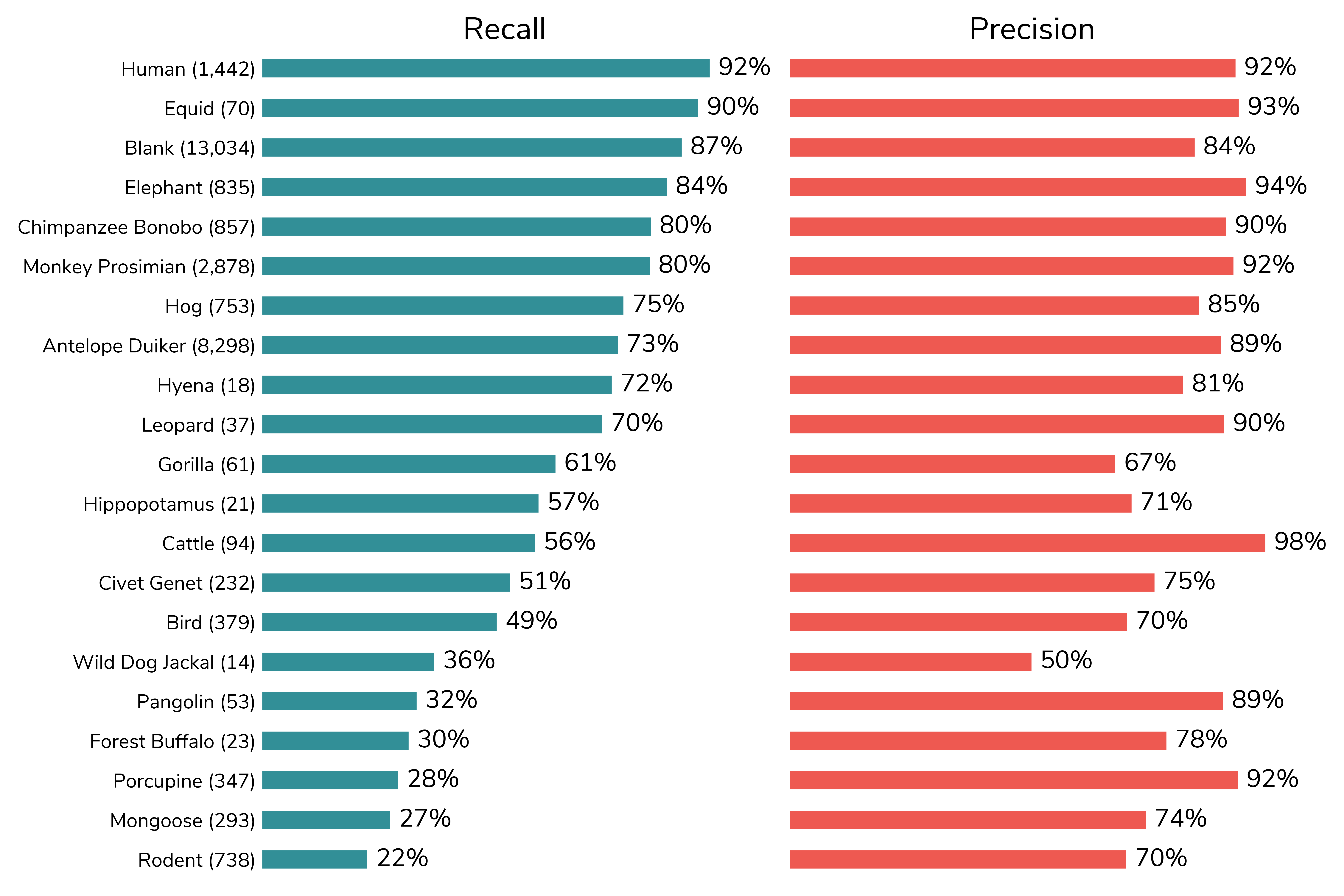 Precision and recall by class for the holdout set.