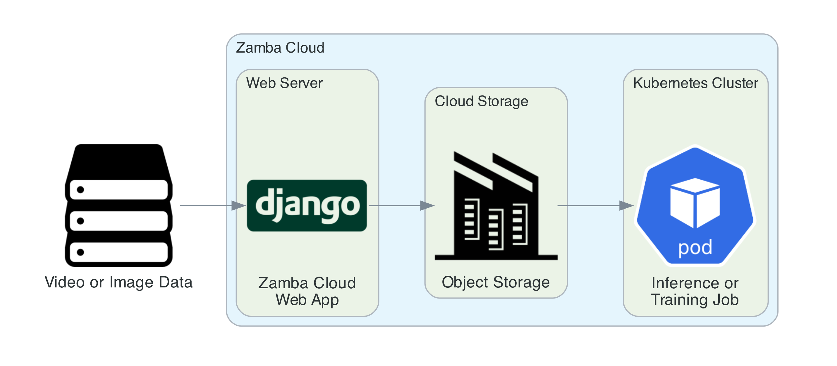 Architecture diagram of Zamba Cloud.