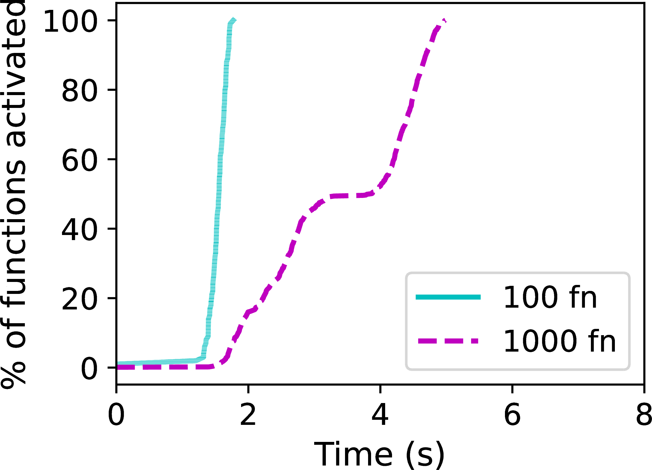 Lithops performance: invocation latency (a) and aggregate bandwidth (b).